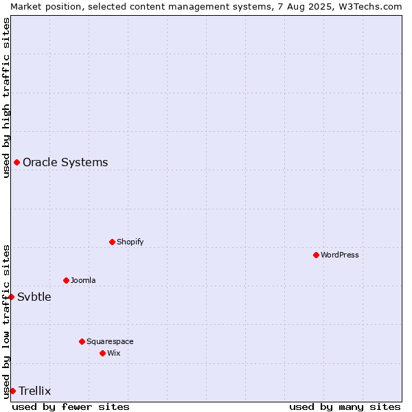 Market position of Oracle Systems vs. Trellix vs. Svbtle