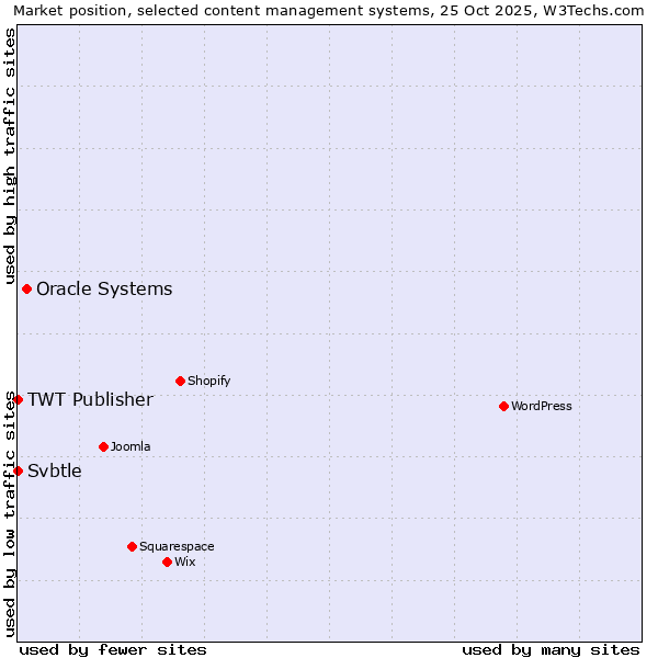 Market position of Oracle Systems vs. TWT Publisher vs. Svbtle