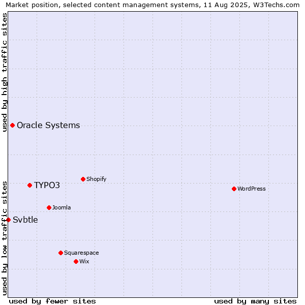 Market position of TYPO3 vs. Oracle Systems vs. Svbtle