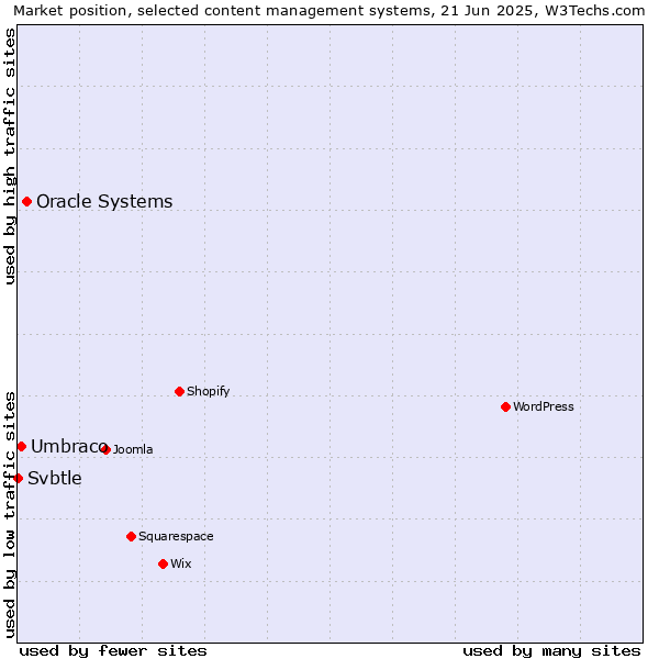Market position of Oracle Systems vs. Umbraco vs. Svbtle