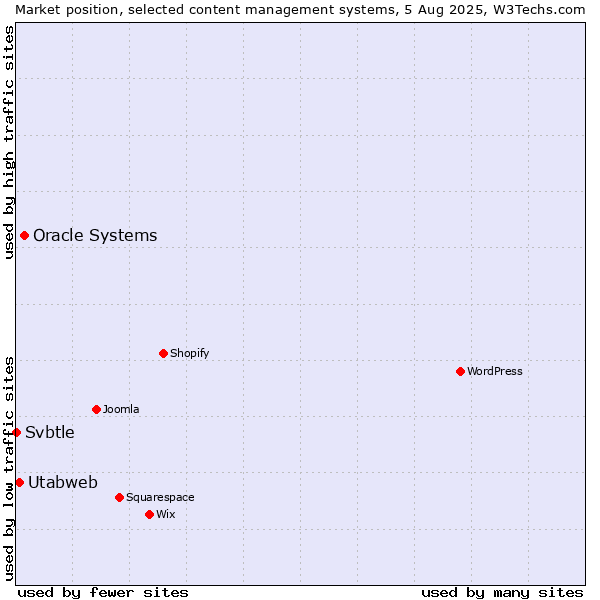 Market position of Oracle Systems vs. Utabweb vs. Svbtle