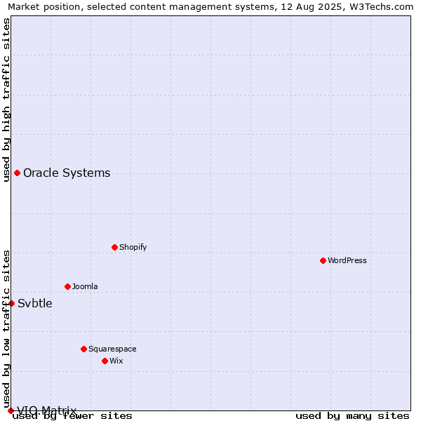 Market position of Oracle Systems vs. Svbtle vs. VIO.Matrix