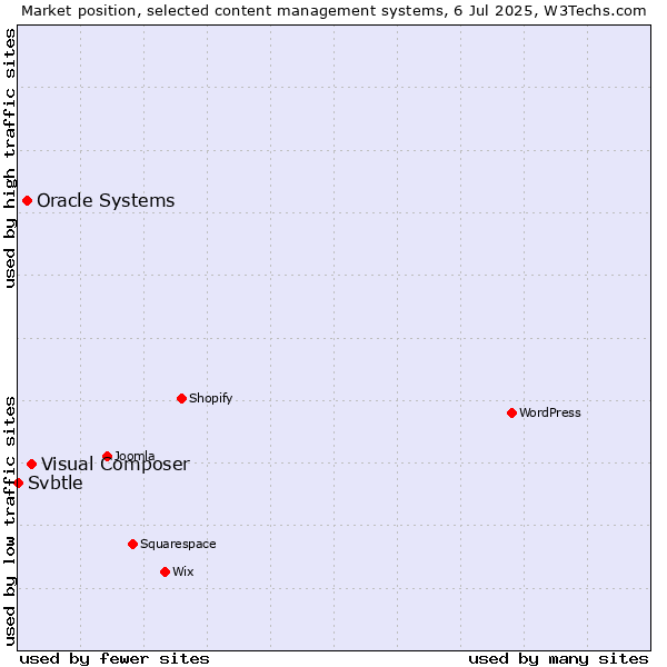 Market position of Visual Composer vs. Oracle Systems vs. Svbtle