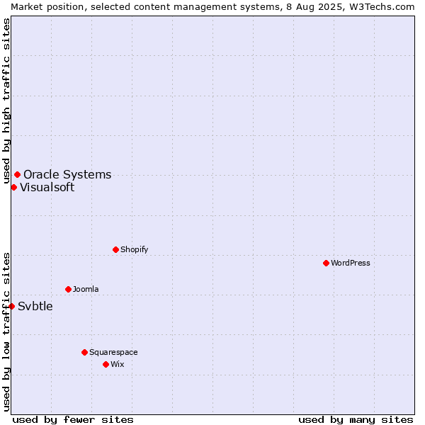 Market position of Oracle Systems vs. Visualsoft vs. Svbtle