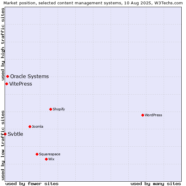 Market position of Oracle Systems vs. VitePress vs. Svbtle