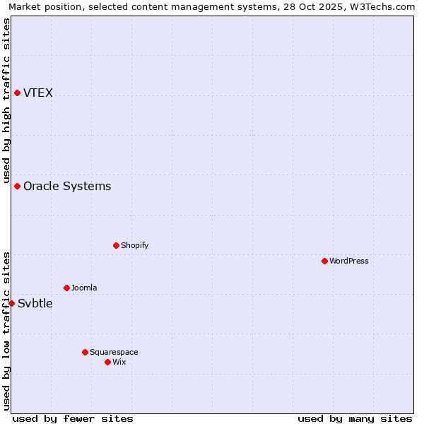 Market position of Oracle Systems vs. VTEX vs. Svbtle