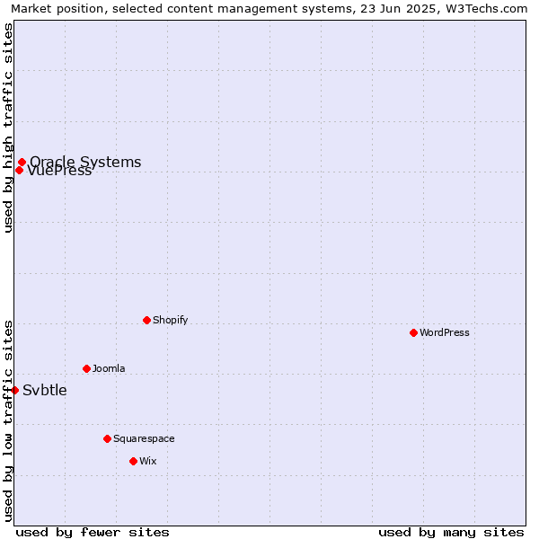 Market position of Oracle Systems vs. VuePress vs. Svbtle