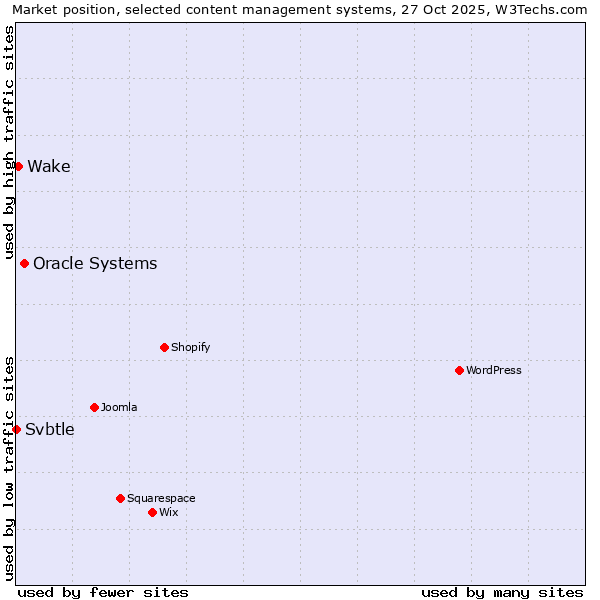 Market position of Oracle Systems vs. Wake vs. Svbtle