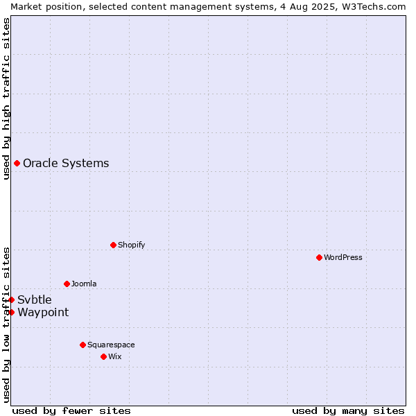 Market position of Oracle Systems vs. Waypoint vs. Svbtle