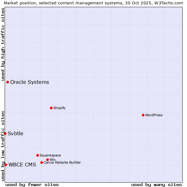 Market position of Oracle Systems vs. WBCE CMS vs. Svbtle