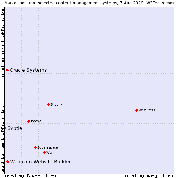 Market position of Web.com Website Builder vs. Oracle Systems vs. Svbtle