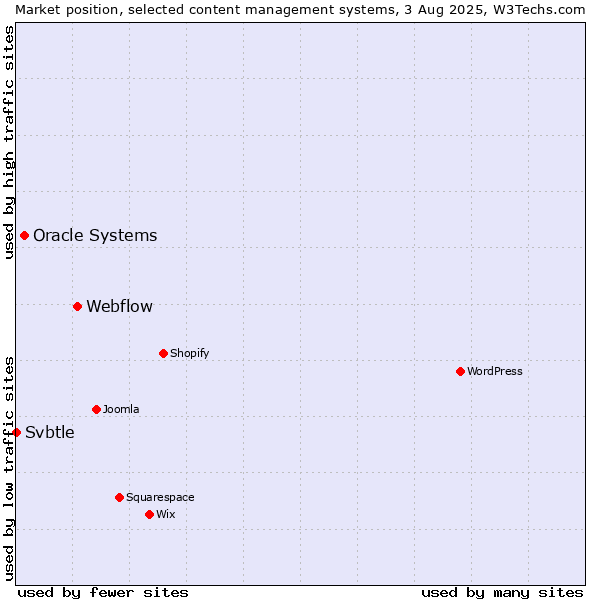 Market position of Webflow vs. Oracle Systems vs. Svbtle