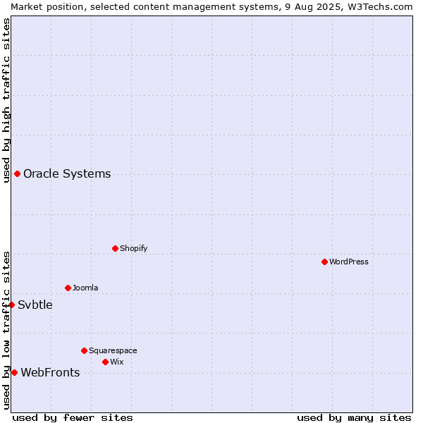 Market position of Oracle Systems vs. WebFronts vs. Svbtle