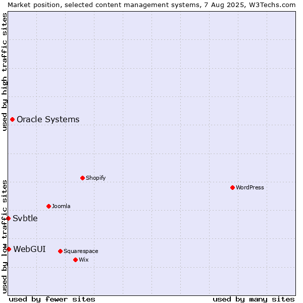 Market position of Oracle Systems vs. WebGUI vs. Svbtle