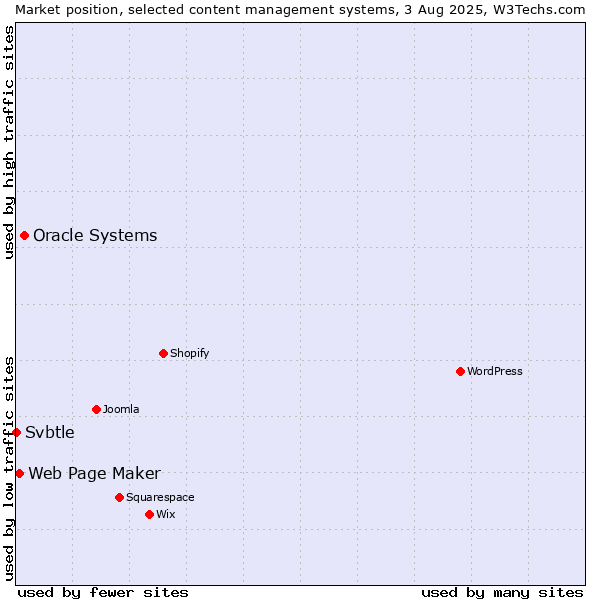 Market position of Oracle Systems vs. Web Page Maker vs. Svbtle