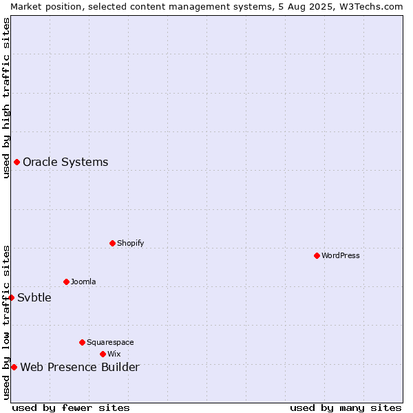 Market position of Oracle Systems vs. Web Presence Builder vs. Svbtle