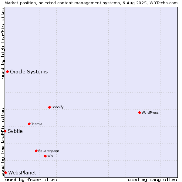 Market position of Oracle Systems vs. WebsPlanet vs. Svbtle