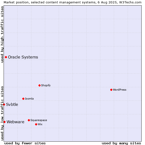 Market position of Oracle Systems vs. Webware vs. Svbtle