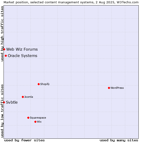 Market position of Oracle Systems vs. Web Wiz Forums vs. Svbtle