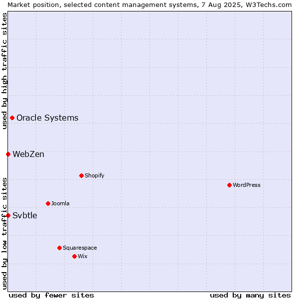 Market position of Oracle Systems vs. Svbtle vs. WebZen