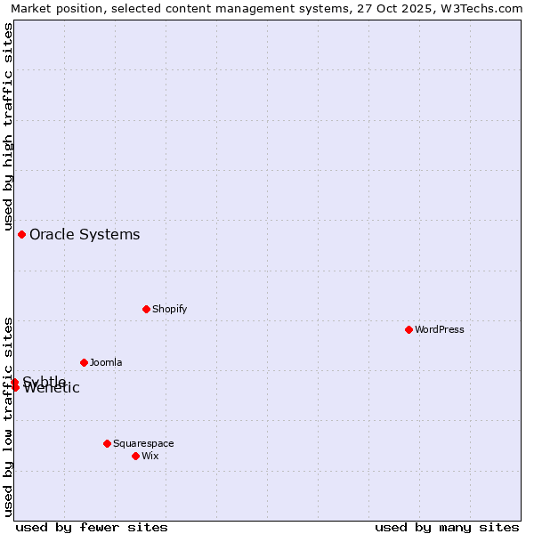 Market position of Oracle Systems vs. Wenetic vs. Svbtle