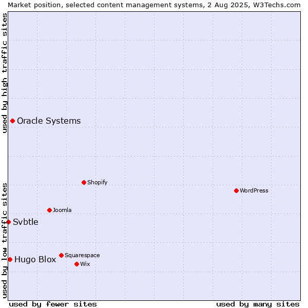 Market position of Oracle Systems vs. Hugo Blox vs. Svbtle