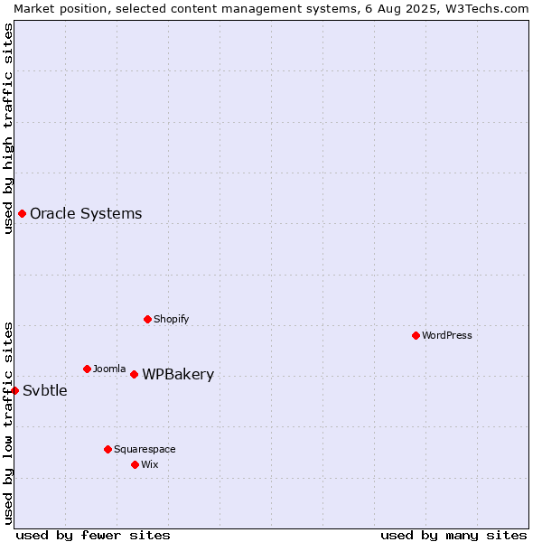 Market position of WPBakery vs. Oracle Systems vs. Svbtle
