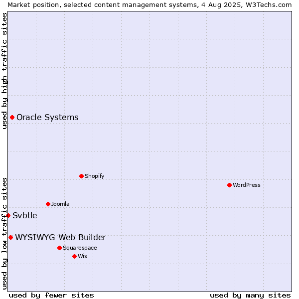 Market position of Oracle Systems vs. WYSIWYG Web Builder vs. Svbtle