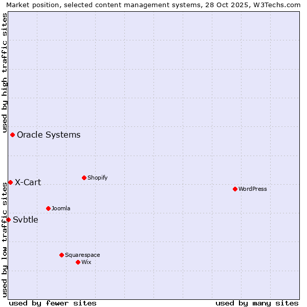 Market position of Oracle Systems vs. X-Cart vs. Svbtle