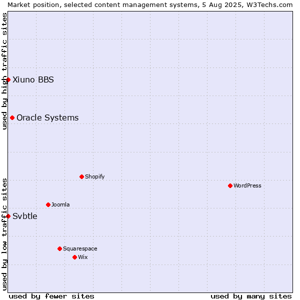 Market position of Oracle Systems vs. Xiuno BBS vs. Svbtle