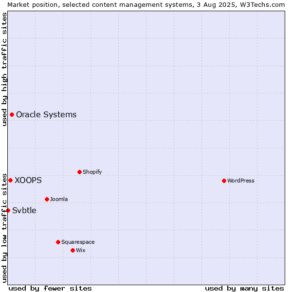 Market position of Oracle Systems vs. XOOPS vs. Svbtle