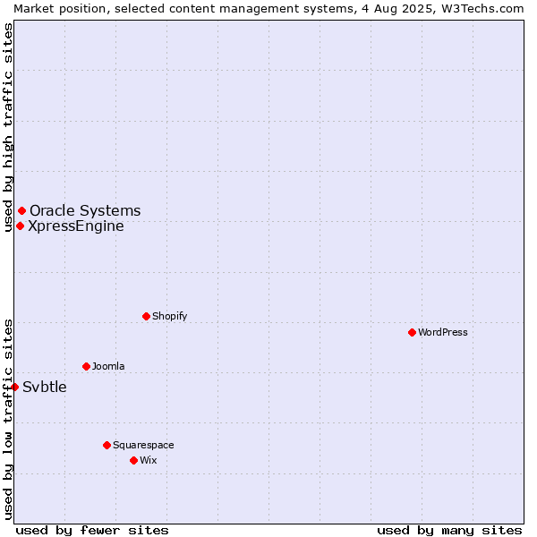 Market position of Oracle Systems vs. XpressEngine vs. Svbtle
