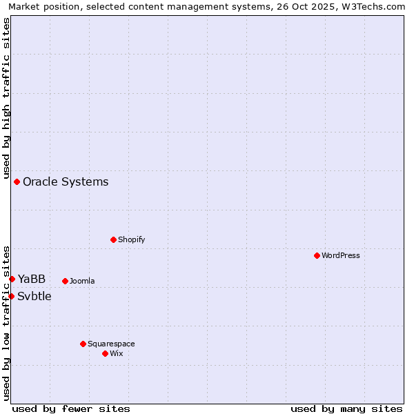 Market position of Oracle Systems vs. YaBB vs. Svbtle