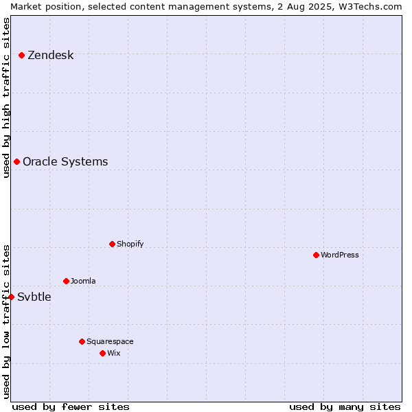 Market position of Zendesk vs. Oracle Systems vs. Svbtle