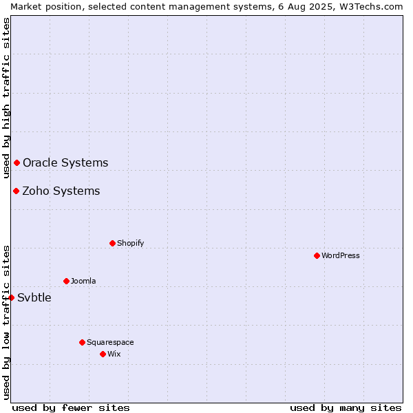 Market position of Oracle Systems vs. Zoho Systems vs. Svbtle
