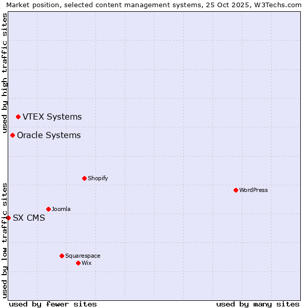 Market position of VTEX Systems vs. Oracle Systems vs. SX CMS