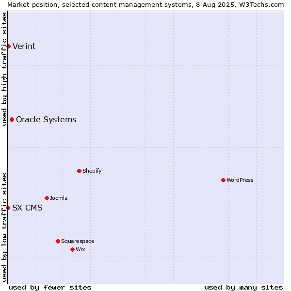 Market position of Oracle Systems vs. Verint vs. SX CMS