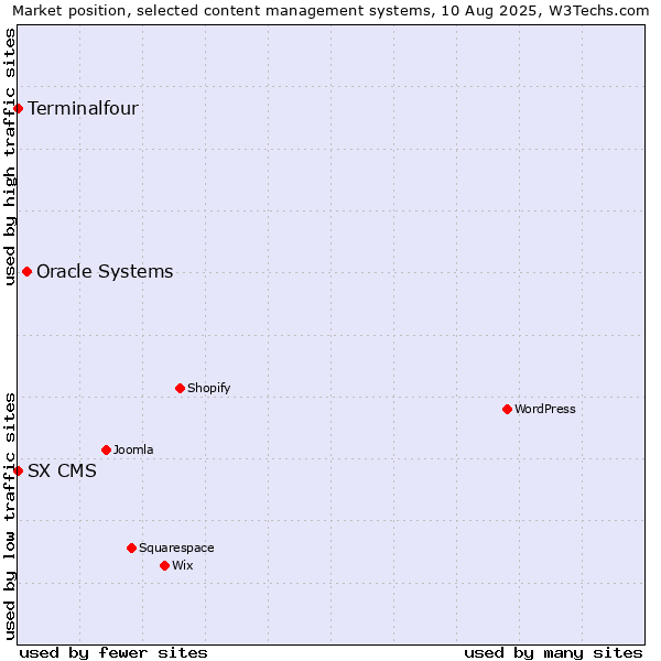 Market position of Oracle Systems vs. Terminalfour vs. SX CMS