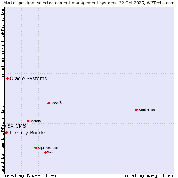 Market position of Oracle Systems vs. Themify Builder vs. SX CMS