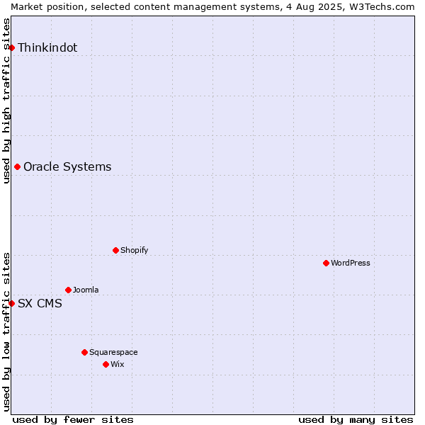 Market position of Oracle Systems vs. Thinkindot vs. SX CMS