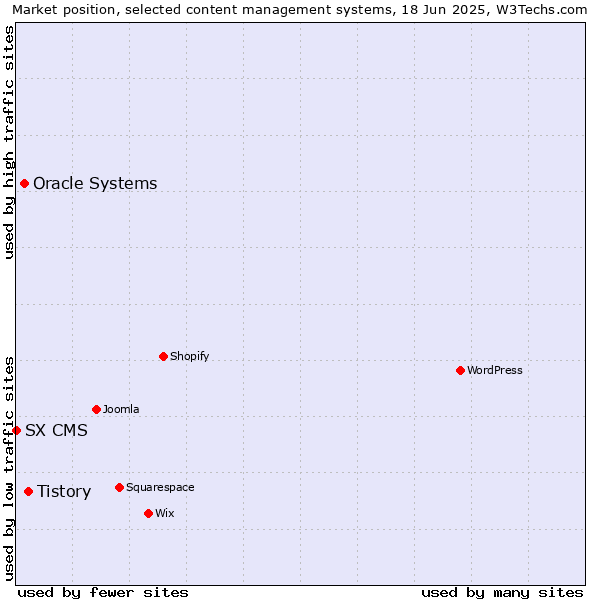 Market position of Tistory vs. Oracle Systems vs. SX CMS