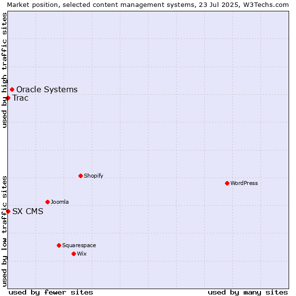 Market position of Oracle Systems vs. Trac vs. SX CMS