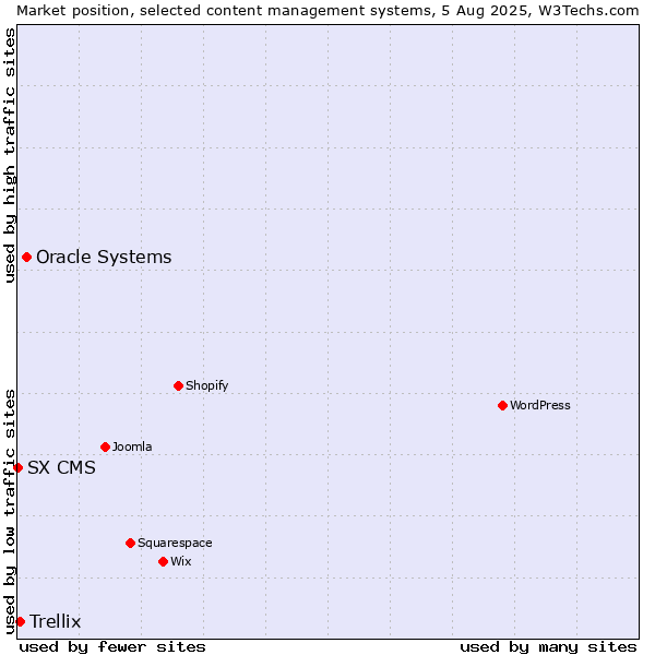 Market position of Oracle Systems vs. Trellix vs. SX CMS