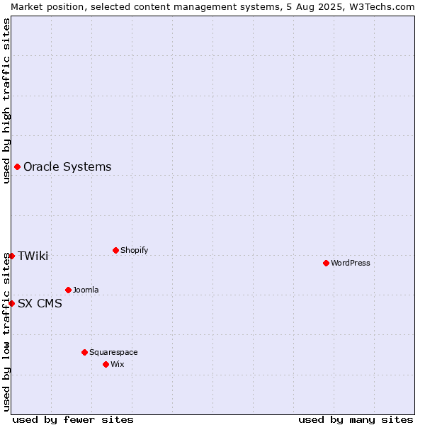 Market position of Oracle Systems vs. SX CMS vs. TWiki