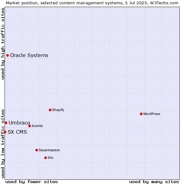 Market position of Oracle Systems vs. Umbraco vs. SX CMS