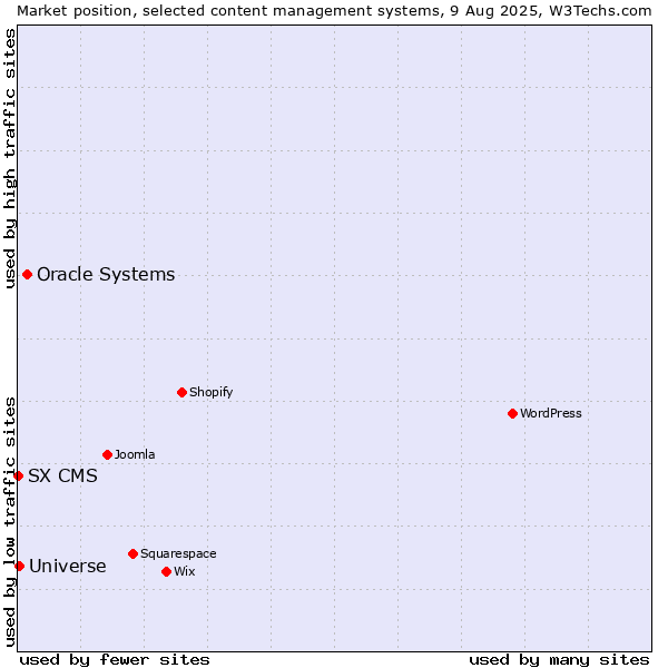 Market position of Oracle Systems vs. Universe vs. SX CMS