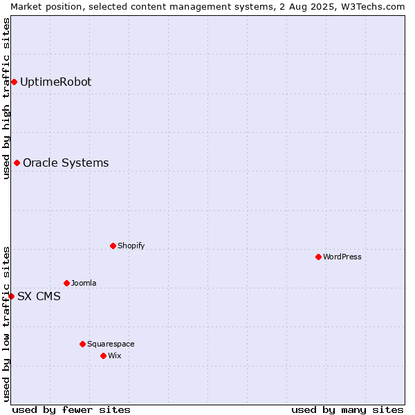 Market position of Oracle Systems vs. UptimeRobot vs. SX CMS