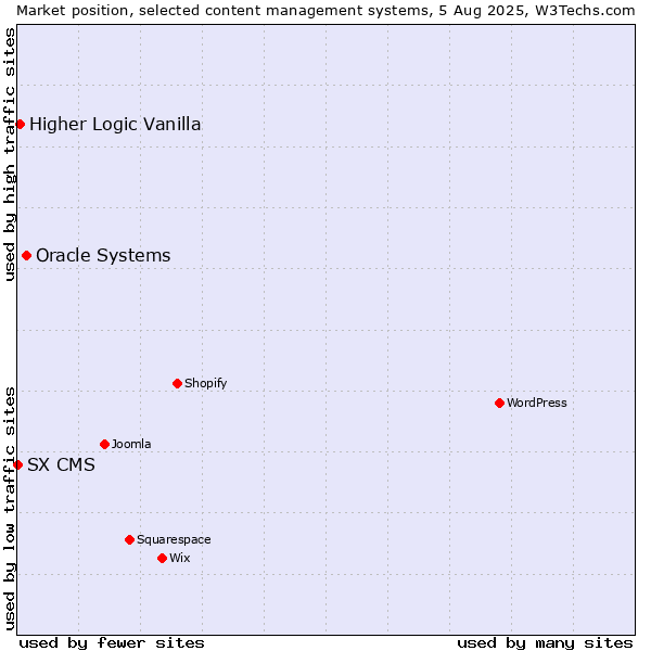 Market position of Oracle Systems vs. Higher Logic Vanilla vs. SX CMS