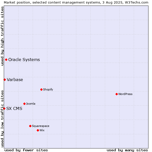Market position of Oracle Systems vs. Varbase vs. SX CMS