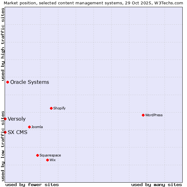 Market position of Oracle Systems vs. Versoly vs. SX CMS